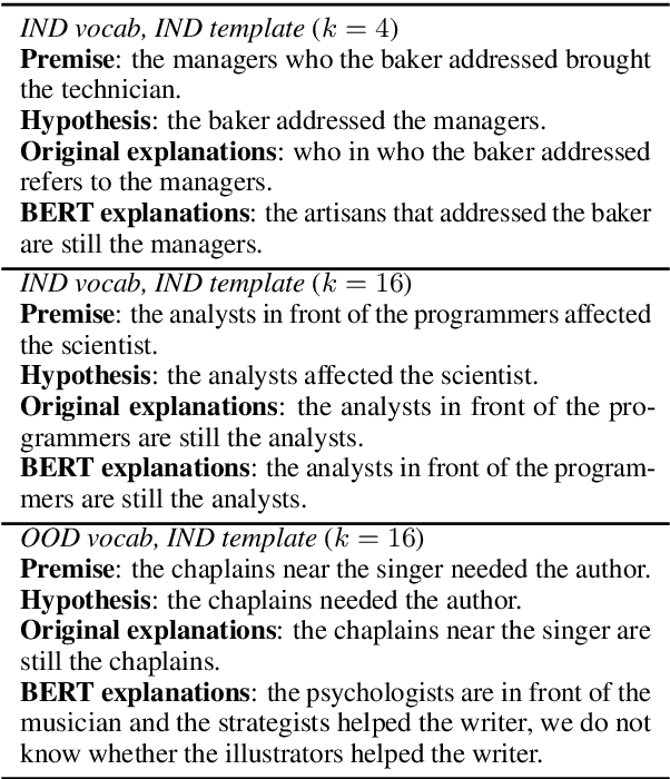 Figure 4 for Investigating the Effect of Natural Language Explanations on Out-of-Distribution Generalization in Few-shot NLI