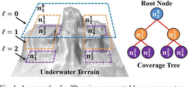 Figure 1 for CT-CPP: 3D Coverage Path Planning for Unknown Terrain Reconstruction using Coverage Trees