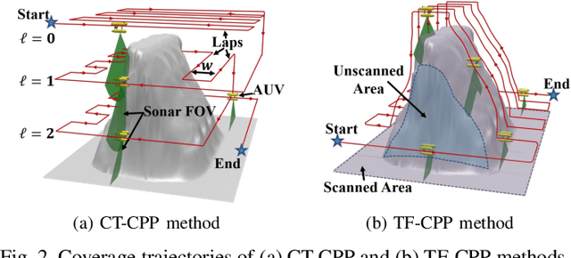 Figure 2 for CT-CPP: 3D Coverage Path Planning for Unknown Terrain Reconstruction using Coverage Trees