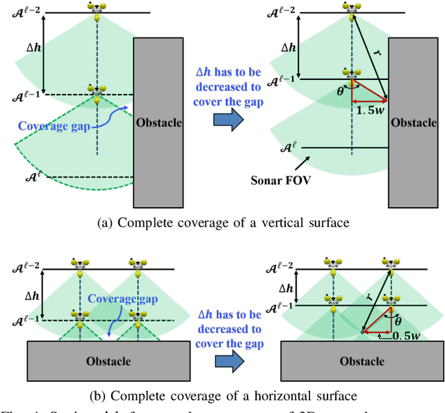 Figure 4 for CT-CPP: 3D Coverage Path Planning for Unknown Terrain Reconstruction using Coverage Trees