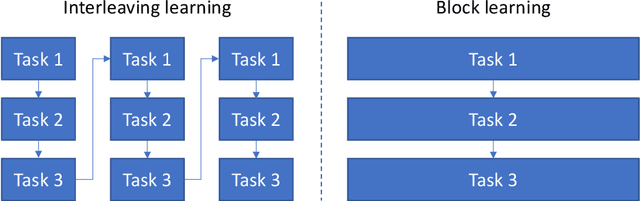 Figure 1 for Interleaving Learning, with Application to Neural Architecture Search