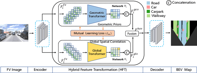 Figure 3 for HFT: Lifting Perspective Representations via Hybrid Feature Transformation