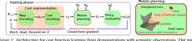 Figure 1 for Learning Navigation Costs from Demonstration with Semantic Observations