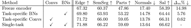 Figure 2 for Reparameterizing Convolutions for Incremental Multi-Task Learning without Task Interference