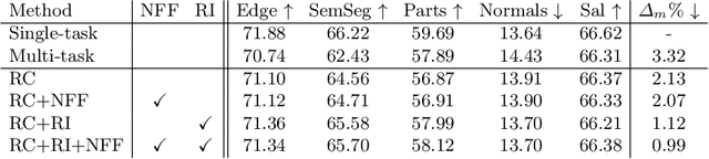 Figure 4 for Reparameterizing Convolutions for Incremental Multi-Task Learning without Task Interference