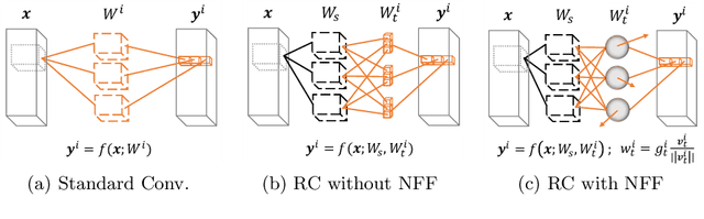 Figure 3 for Reparameterizing Convolutions for Incremental Multi-Task Learning without Task Interference