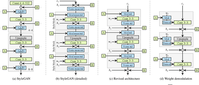 Figure 3 for Analyzing and Improving the Image Quality of StyleGAN