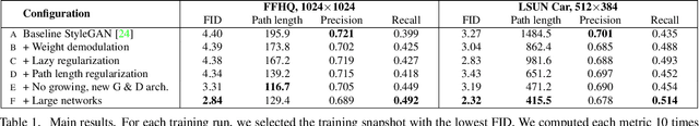 Figure 2 for Analyzing and Improving the Image Quality of StyleGAN