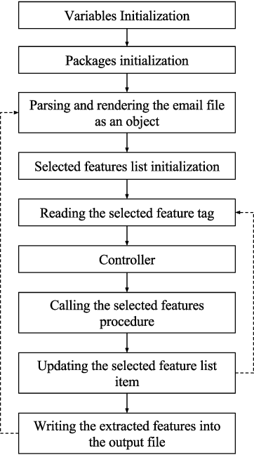 Figure 3 for EMFET: E-mail Features Extraction Tool