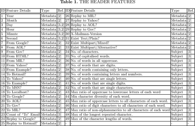 Figure 2 for EMFET: E-mail Features Extraction Tool