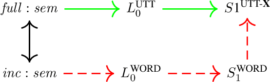 Figure 2 for An Incremental Iterated Response Model of Pragmatics