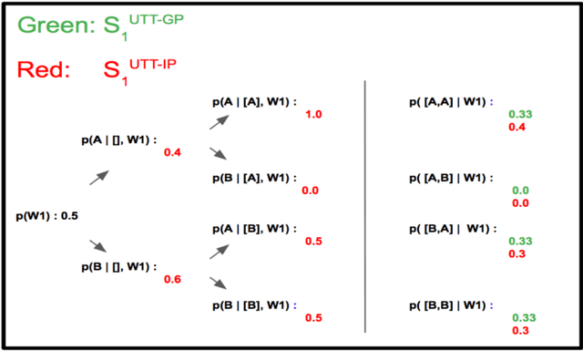 Figure 3 for An Incremental Iterated Response Model of Pragmatics