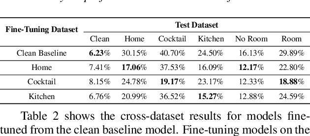 Figure 4 for Quantifying and Maximizing the Benefits of Back-End Noise Adaption on Attention-Based Speech Recognition Models