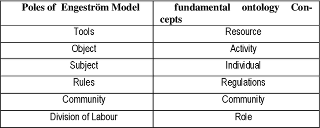 Figure 3 for OntoSOC: Sociocultural Knowledge Ontology