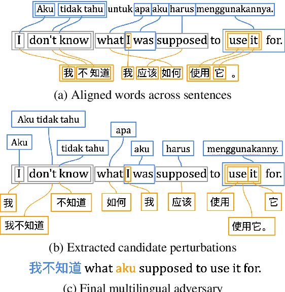 Figure 1 for Code-Mixing on Sesame Street: Dawn of the Adversarial Polyglots