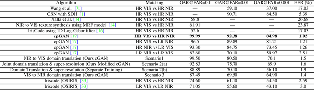 Figure 4 for Deep GAN-Based Cross-Spectral Cross-Resolution Iris Recognition