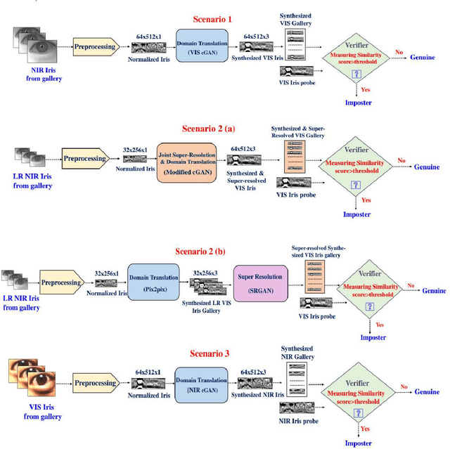 Figure 2 for Deep GAN-Based Cross-Spectral Cross-Resolution Iris Recognition