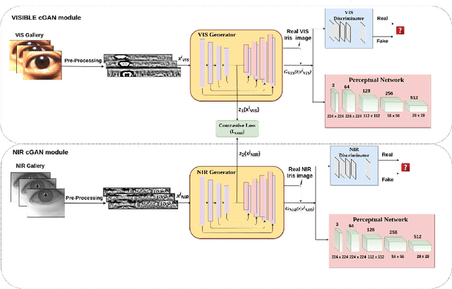 Figure 3 for Deep GAN-Based Cross-Spectral Cross-Resolution Iris Recognition