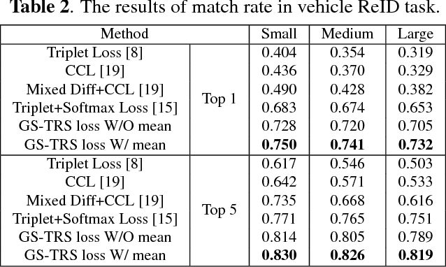 Figure 4 for Incorporating Intra-Class Variance to Fine-Grained Visual Recognition