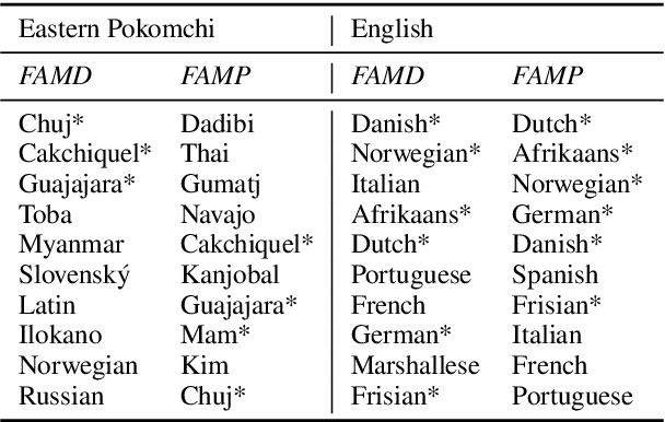 Figure 1 for Family of Origin and Family of Choice: Massively Parallel Lexiconized Iterative Pretraining for Severely Low Resource Machine Translation