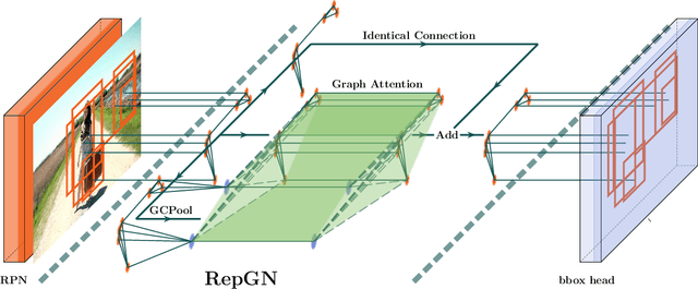 Figure 4 for RepGN:Object Detection with Relational Proposal Graph Network