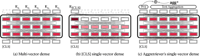 Figure 3 for Aggretriever: A Simple Approach to Aggregate Textual Representation for Robust Dense Passage Retrieval