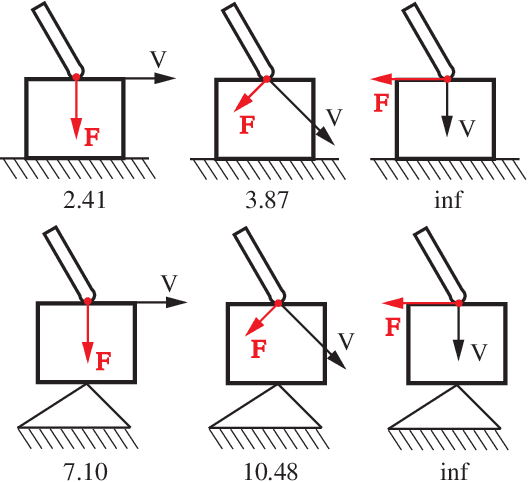 Figure 1 for An Efficient Closed-Form Method for Optimal Hybrid Force-Velocity Control