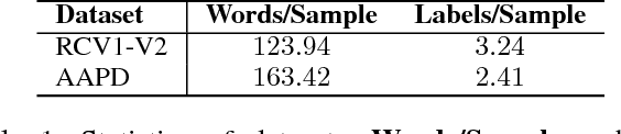 Figure 2 for A Deep Reinforced Sequence-to-Set Model for Multi-Label Text Classification