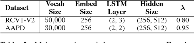 Figure 3 for A Deep Reinforced Sequence-to-Set Model for Multi-Label Text Classification