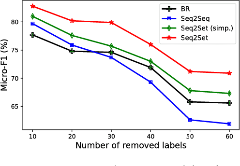 Figure 4 for A Deep Reinforced Sequence-to-Set Model for Multi-Label Text Classification