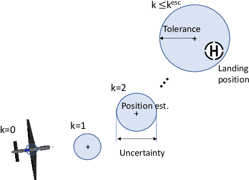 Figure 2 for Towards Resilient UAV: Escape Time in GPS Denied Environment with Sensor Drift