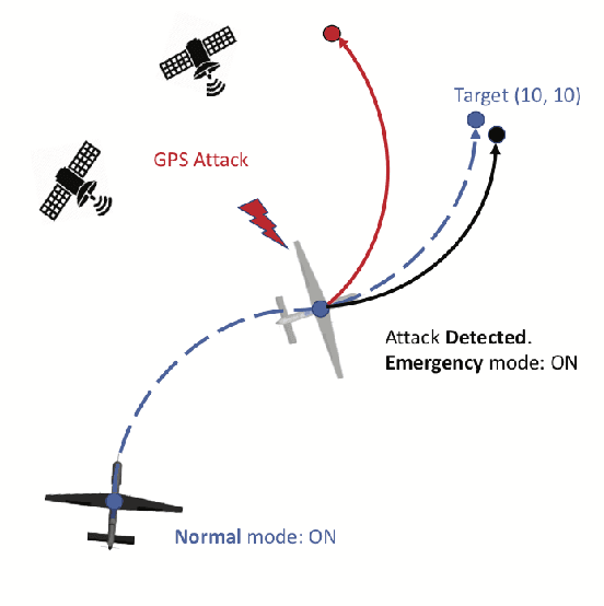 Figure 3 for Towards Resilient UAV: Escape Time in GPS Denied Environment with Sensor Drift