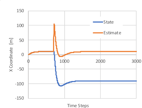 Figure 4 for Towards Resilient UAV: Escape Time in GPS Denied Environment with Sensor Drift