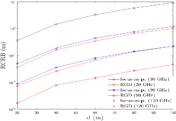 Figure 3 for RIS Design to Optimize the CRB for Source Localization