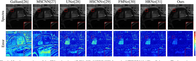 Figure 1 for HPRN: Holistic Prior-embedded Relation Network for Spectral Super-Resolution