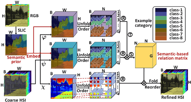 Figure 4 for HPRN: Holistic Prior-embedded Relation Network for Spectral Super-Resolution