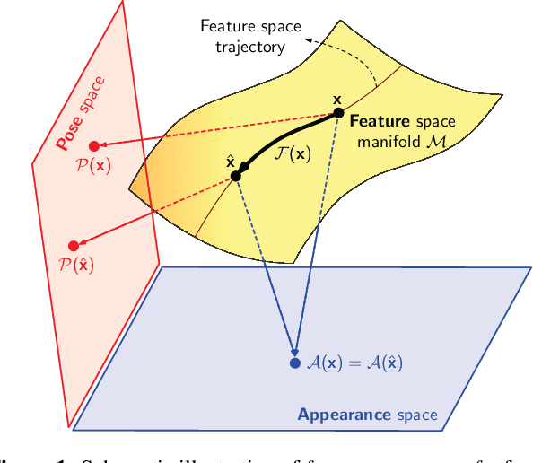 Figure 1 for Feature Space Transfer for Data Augmentation