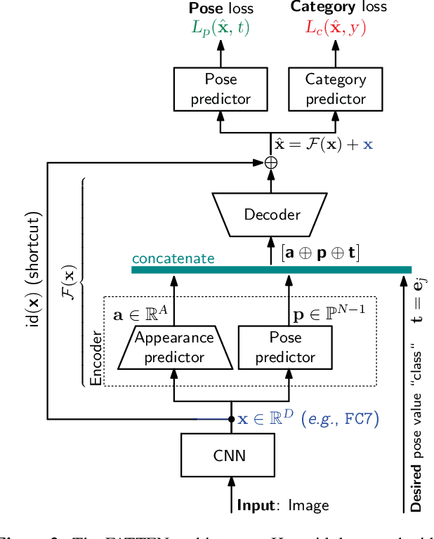 Figure 3 for Feature Space Transfer for Data Augmentation