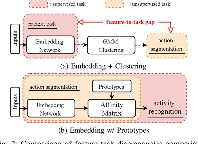 Figure 2 for Temporal Action Segmentation with High-level Complex Activity Labels