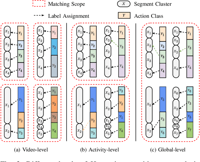 Figure 3 for Temporal Action Segmentation with High-level Complex Activity Labels