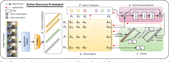 Figure 4 for Temporal Action Segmentation with High-level Complex Activity Labels