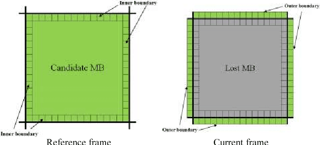 Figure 1 for A Novel Boundary Matching Algorithm for Video Temporal Error Concealment