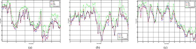 Figure 4 for A Novel Boundary Matching Algorithm for Video Temporal Error Concealment