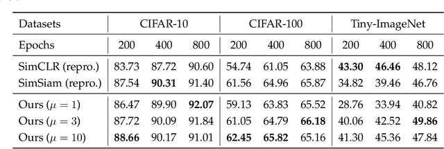 Figure 3 for Provable Guarantees for Self-Supervised Deep Learning with Spectral Contrastive Loss