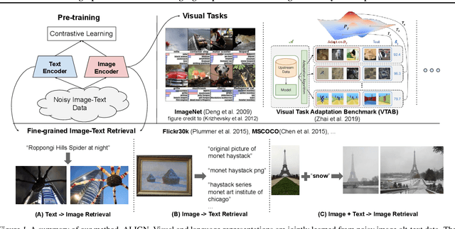 Figure 1 for Scaling Up Visual and Vision-Language Representation Learning With Noisy Text Supervision