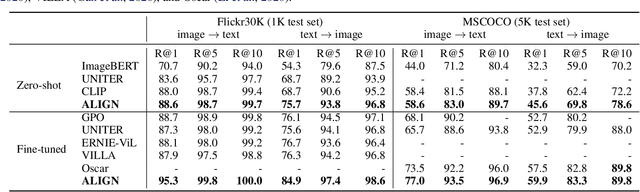 Figure 2 for Scaling Up Visual and Vision-Language Representation Learning With Noisy Text Supervision