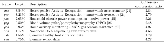 Figure 2 for LFZip: Lossy compression of multivariate floating-point time series data via improved prediction