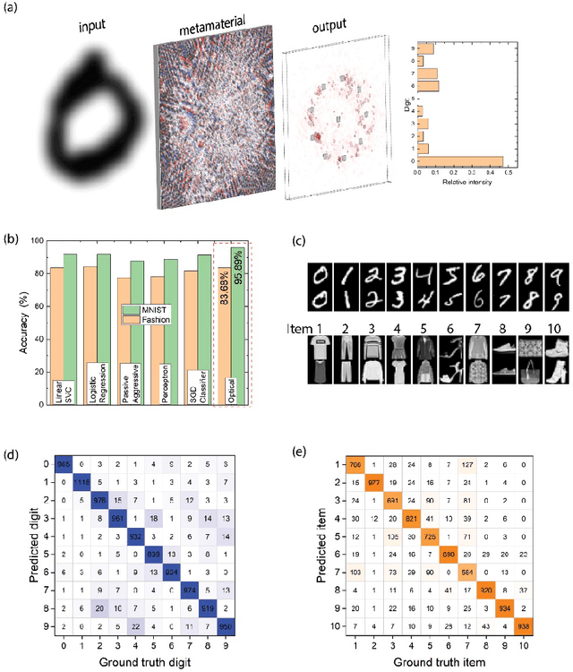Figure 2 for Co-Design of Free-Space Metasurface Optical Neuromorphic Classifiers for High Performance