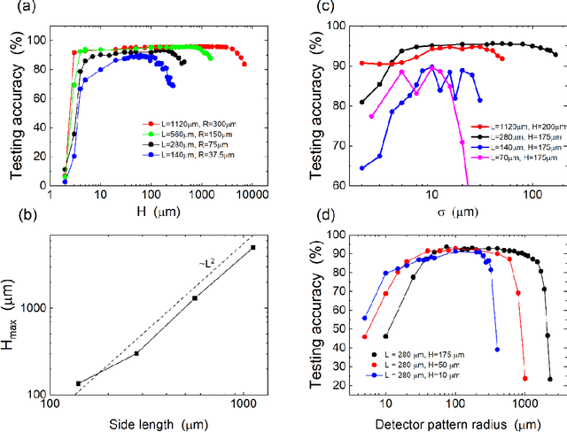 Figure 3 for Co-Design of Free-Space Metasurface Optical Neuromorphic Classifiers for High Performance