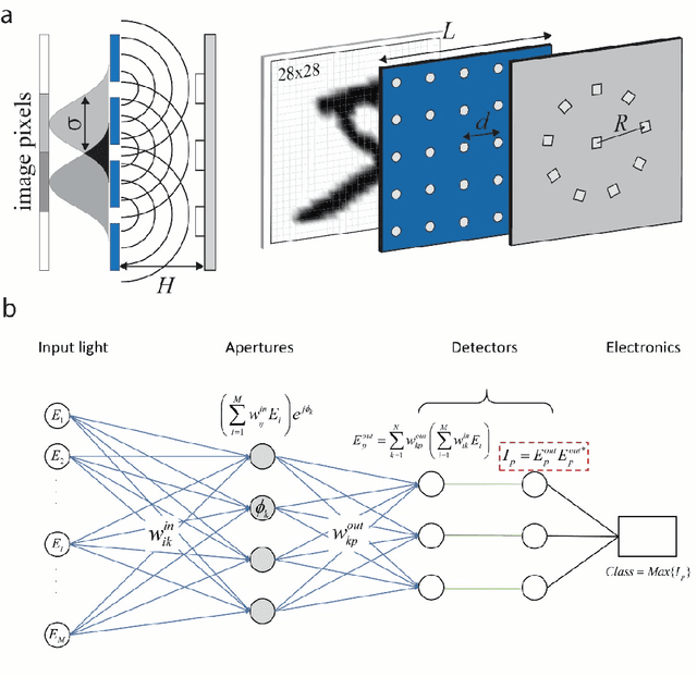Figure 1 for Co-Design of Free-Space Metasurface Optical Neuromorphic Classifiers for High Performance